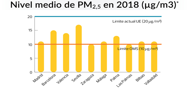 OCU alerta que la contaminacin por partculas en suspensin supera las recomendaciones de la OMS