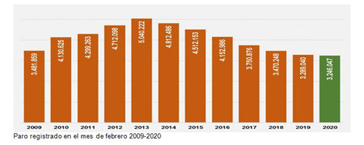 Noticia de Almera 24h: El paro registrado baja en febrero en 42.993 personas respecto al mismo mes del ao anterior