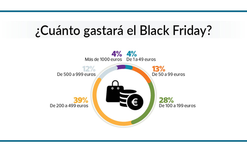 Noticia de Almera 24h: OCU: Un 77% de los espaoles comprar en Black Friday frente slo al 30% que compr el ao pasado