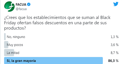 Black Fraude: el 86% de los consumidores cree que la gran mayora de comercios ofertan falsos descuentos