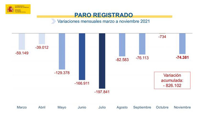 Doble rcord de cada del paro: baja en 74.381 personas, la mayor bajada de la serie en un mes de noviembre, y se ampla a nueve meses el periodo acumulado de descensos