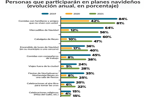 Las previsiones sobre salidas y celebraciones navideas rozan cifras prepandemia segn la OCU