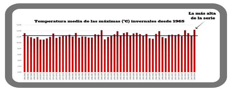 Nunca se haba registrado un invierno con unas temperaturas mximas en promedio tan altas