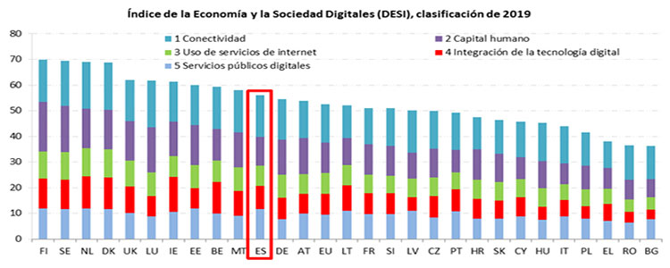 Noticia de Almera 24h: Espaa avanza en el proceso de digitalizacin y se mantiene por encima de la media de la Unin Europea