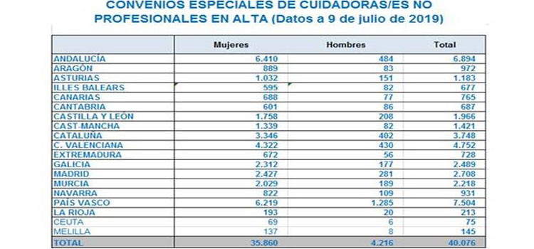 La Seguridad Social registra ms de 40.000 convenios especiales de cuidadores no profesionales