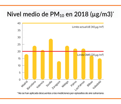 OCU alerta que la contaminacin por partculas en suspensin supera las recomendaciones de la OMS