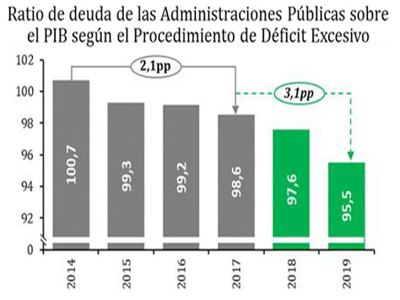 La deuda de las Administraciones Pblicas se redujo hasta el 95,5% del PIB en 2019, mejorando holgadamente su objetivo previsto en el Plan Presupuestario