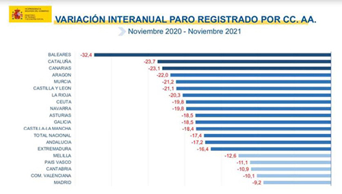 Doble rcord de cada del paro: baja en 74.381 personas, la mayor bajada de la serie en un mes de noviembre, y se ampla a nueve meses el periodo acumulado de descensos