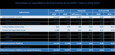 El dficit del Estado hasta marzo se sita en el 0,54% del PIB, frente al 0,96% del PIB registrado el mes anterior