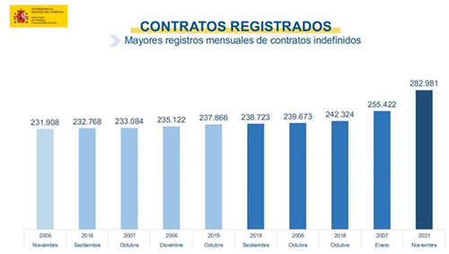 Doble rcord de cada del paro: baja en 74.381 personas, la mayor bajada de la serie en un mes de noviembre, y se ampla a nueve meses el periodo acumulado de descensos