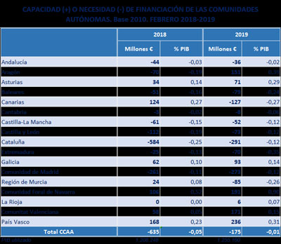 El dficit del Estado hasta marzo se sita en el 0,54% del PIB, frente al 0,96% del PIB registrado el mes anterior